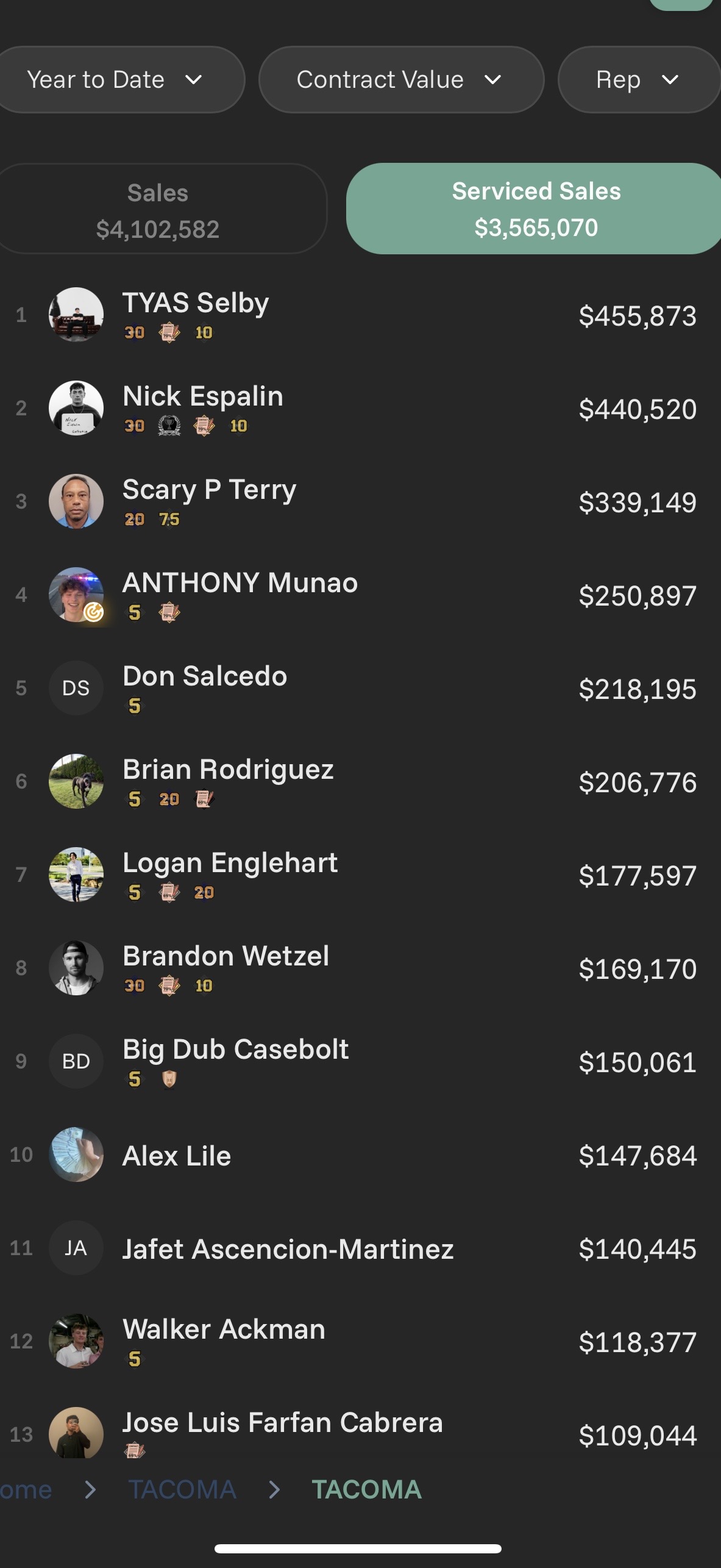 Tacoma serviced-sales leaderboard showing Tyas Selby ranked first with $455,873
